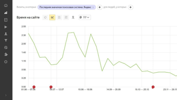 Уменьшение времени на сайте