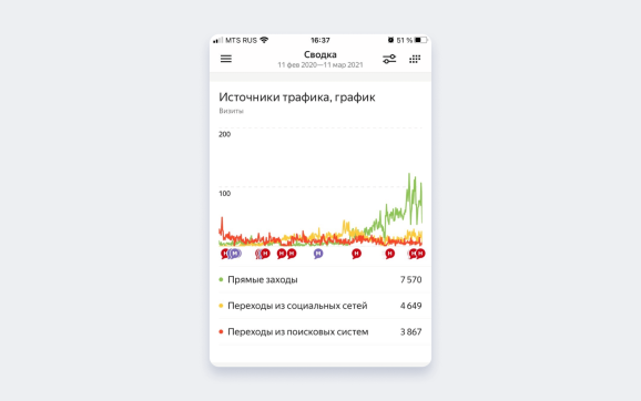 Накрутка ПФ