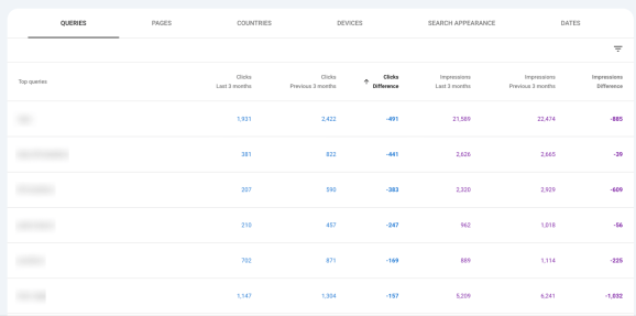 Просадка по запросам