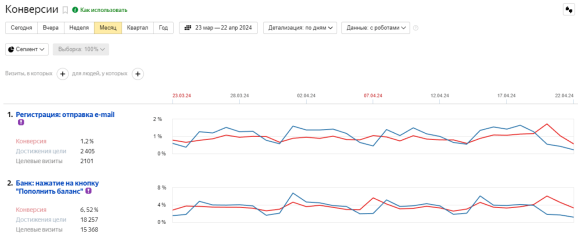 Отчёт по конверсиям