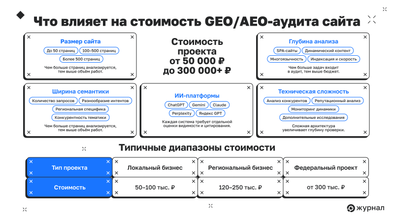 Что влияет на стоимость аудита