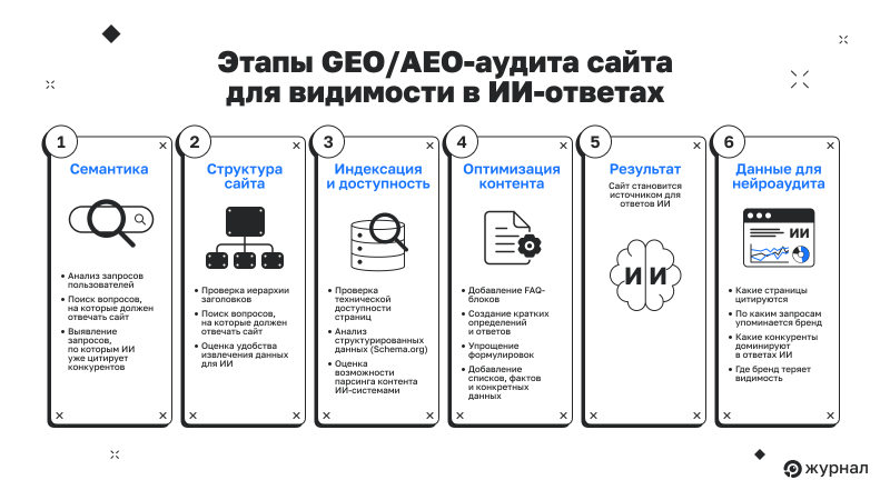 Этапы аудита