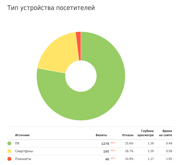 Типы устройств пользователей