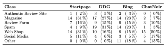 Результаты исследования Google Поиска
