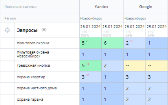 Позиции сайта после перехода на Tilda
