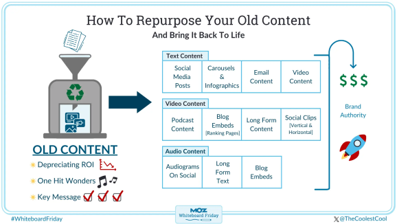 Как обновлять старый контент — инструкция от Moz