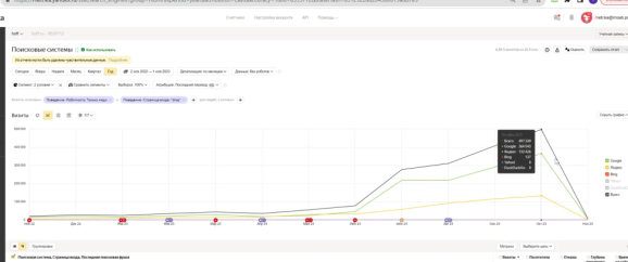 Рост трафика с апреля по октябрь 2023