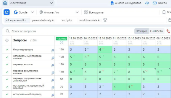 Динамика позиций по кейсу