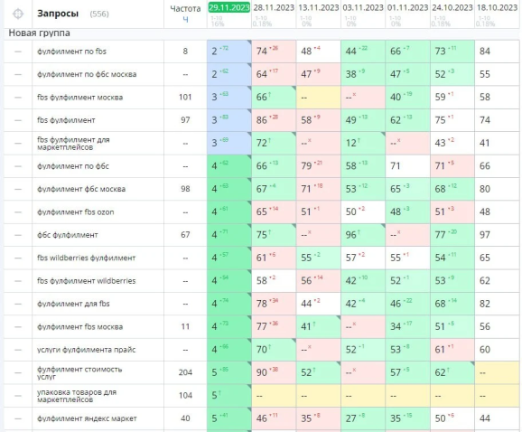 Динамика позиций проекта