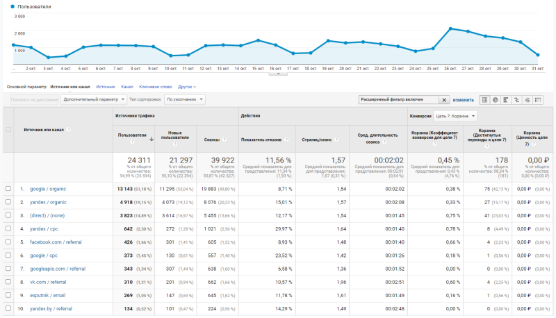 Стандартный отчет Google Analytics по источникам трафика