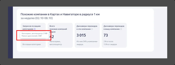 Статистика в Яндекс Бизнесе