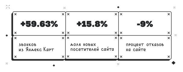 Общие результаты продвижения в Яндекс Картах