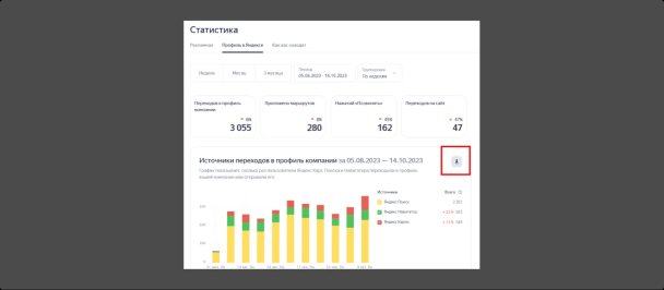 Статистика профиля в Яндекс Бизнесе