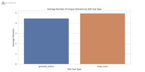 Среднее количество уникальных доменов в зависимости от вида SGE