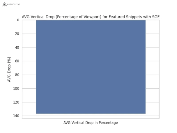 Средний сдвиг по вертикали (в процентах от разрешения экрана)