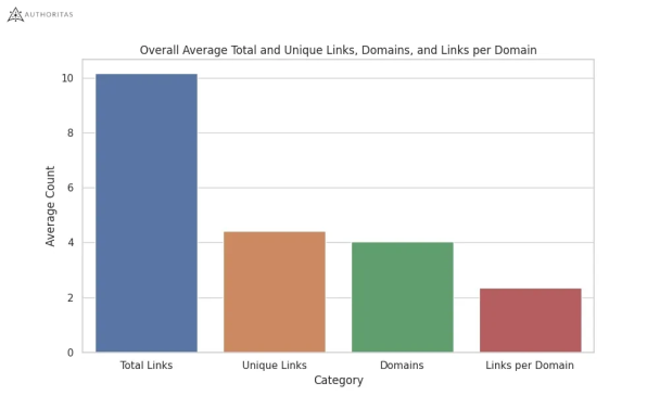 Среднее количество ссылок и уникальных доменов