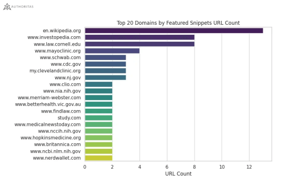 ТОП-20 доменов в расширенных описаниях