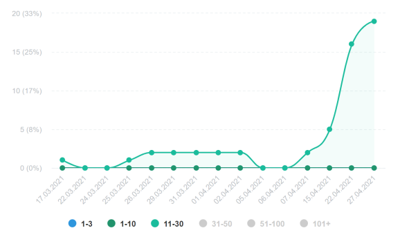 График запросов на SEO продвижение