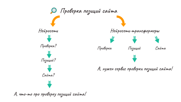 Принцип работы нейросетей-трансформеров